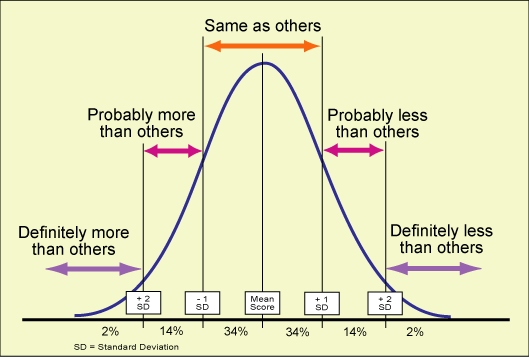 Bell curve, Appraisal system in TCS