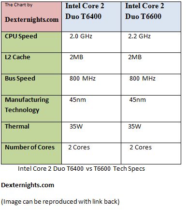 Intel Core 2 Duo T6400 vs T6600 technical Specifications - Dexternights.com