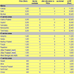 new-3g-reserve-prices-india