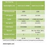 Intel Core i3-370M vs i5-460M Processor Comparison and Review