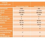 intel pentium T4500 vs intel celeron 900