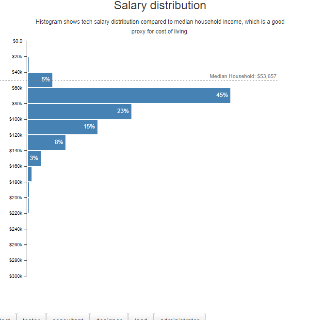 How does low wage H1B’s affect US economy? How low are H1B wages ?